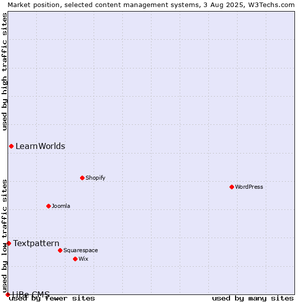 Market position of LearnWorlds vs. Textpattern vs. LiBe CMS