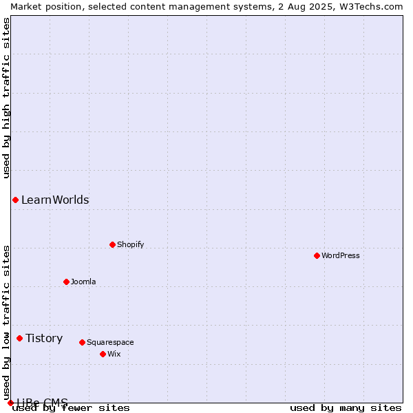 Market position of Tistory vs. LearnWorlds vs. LiBe CMS