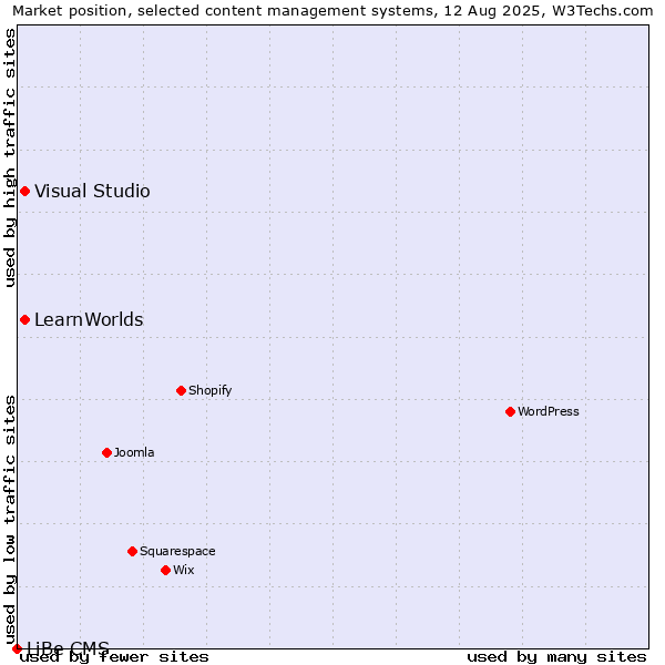 Market position of Visual Studio vs. LearnWorlds vs. LiBe CMS