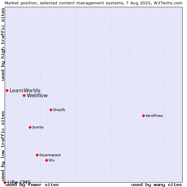 Market position of Webflow vs. LearnWorlds vs. LiBe CMS
