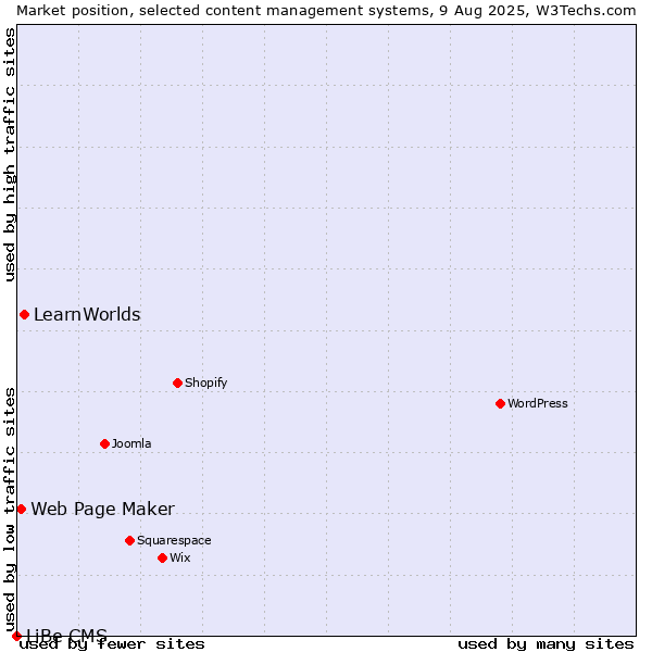 Market position of LearnWorlds vs. Web Page Maker vs. LiBe CMS