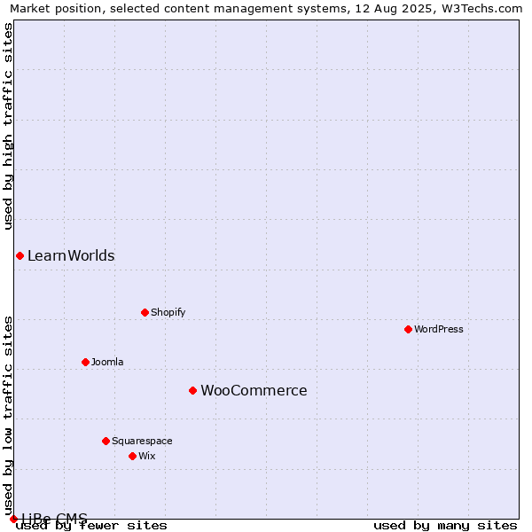 Market position of WooCommerce vs. LearnWorlds vs. LiBe CMS
