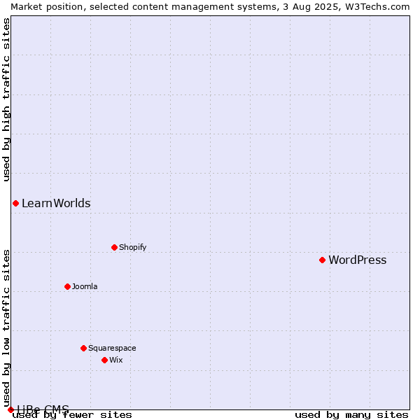 Market position of WordPress vs. LearnWorlds vs. LiBe CMS