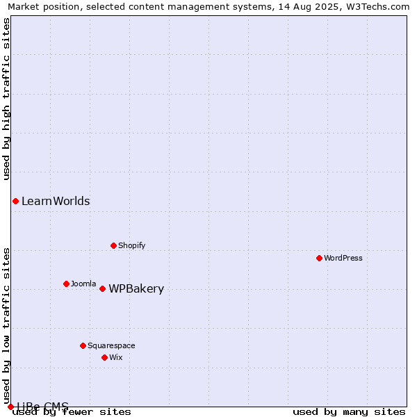 Market position of WPBakery vs. LearnWorlds vs. LiBe CMS