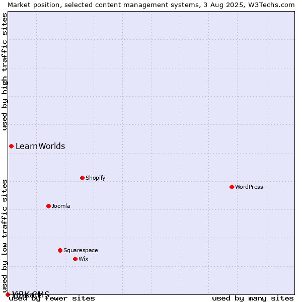 Market position of LearnWorlds vs. LiBe CMS vs. Yo!Kart