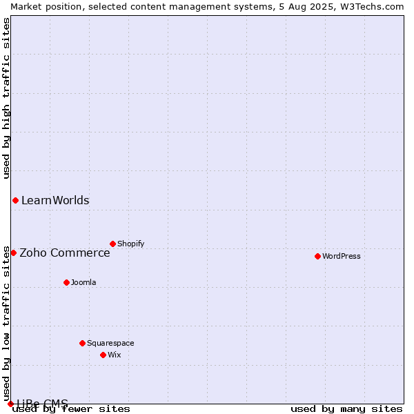 Market position of LearnWorlds vs. Zoho Commerce vs. LiBe CMS