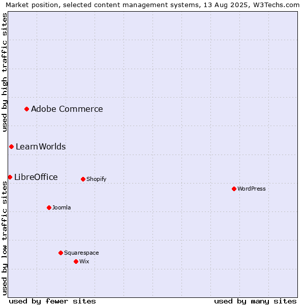Market position of Adobe Commerce vs. LearnWorlds vs. LibreOffice