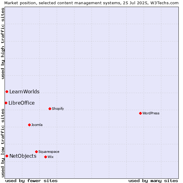 Market position of NetObjects vs. LearnWorlds vs. LibreOffice