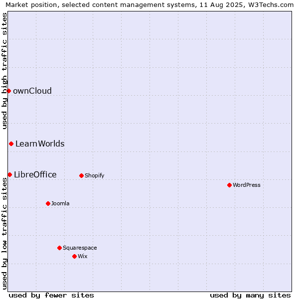 Market position of LearnWorlds vs. LibreOffice vs. ownCloud