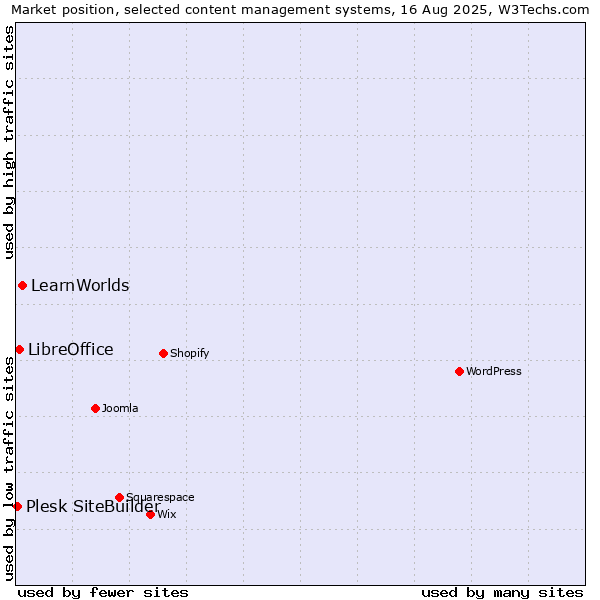 Market position of LearnWorlds vs. LibreOffice vs. Plesk SiteBuilder