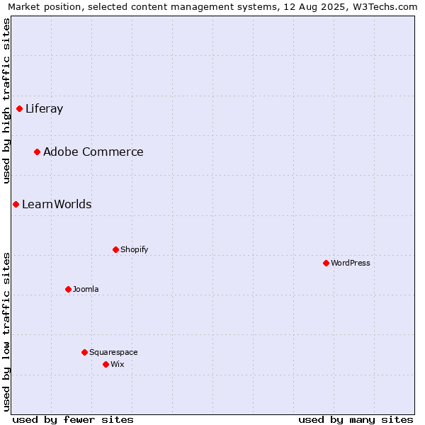 Market position of Adobe Commerce vs. Liferay vs. LearnWorlds