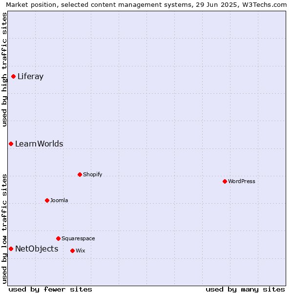 Market position of Liferay vs. NetObjects vs. LearnWorlds