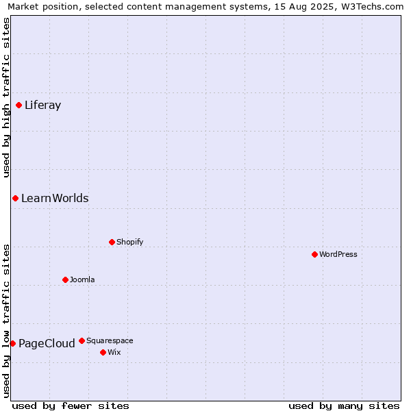 Market position of Liferay vs. LearnWorlds vs. PageCloud
