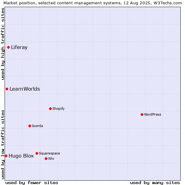 Market position of Liferay vs. LearnWorlds vs. Hugo Blox