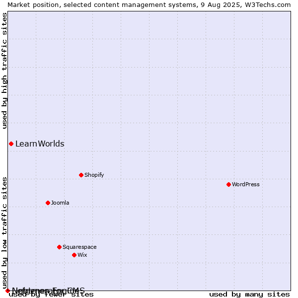 Market position of LearnWorlds vs. Lightmon Engine vs. Netgenerator CMS