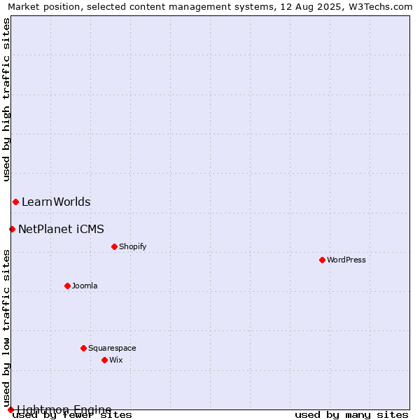 Market position of LearnWorlds vs. NetPlanet iCMS vs. Lightmon Engine