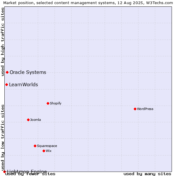 Market position of Oracle Systems vs. LearnWorlds vs. Lightmon Engine