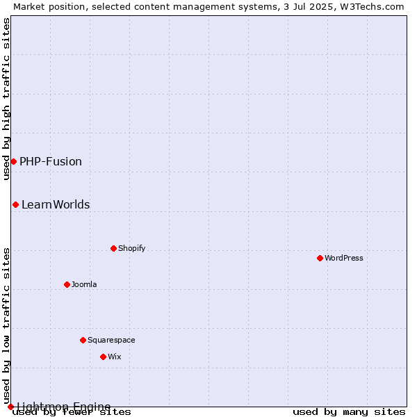 Market position of LearnWorlds vs. PHP-Fusion vs. Lightmon Engine
