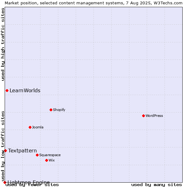 Market position of LearnWorlds vs. Textpattern vs. Lightmon Engine
