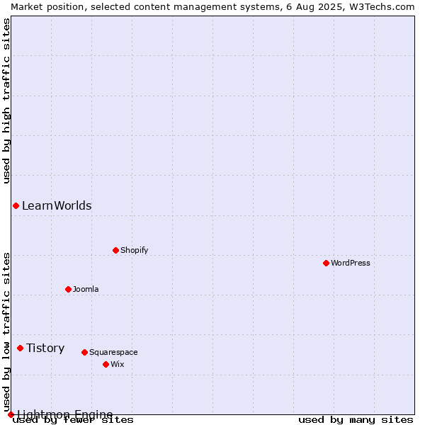 Market position of Tistory vs. LearnWorlds vs. Lightmon Engine