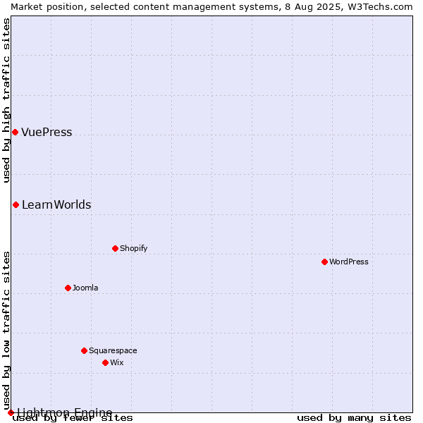 Market position of LearnWorlds vs. VuePress vs. Lightmon Engine