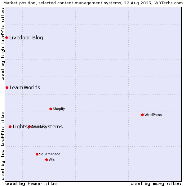Market position of Lightspeed Systems vs. LearnWorlds vs. Livedoor Blog