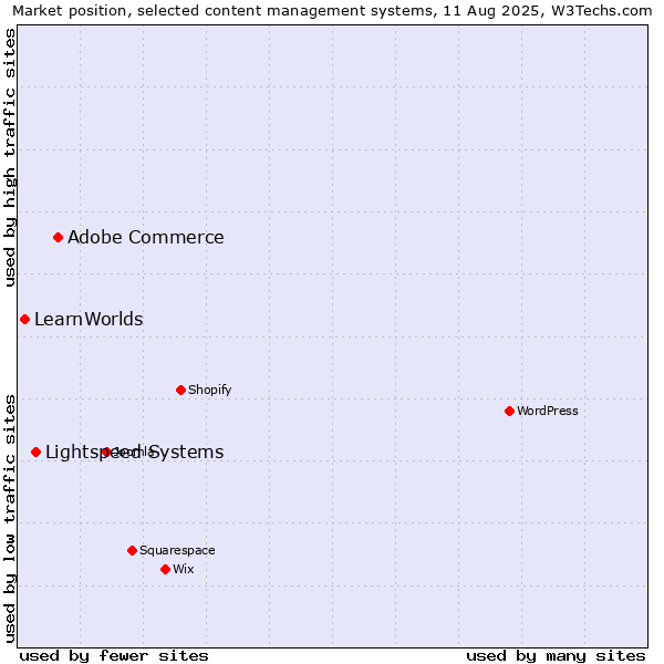 Market position of Adobe Commerce vs. Lightspeed Systems vs. LearnWorlds