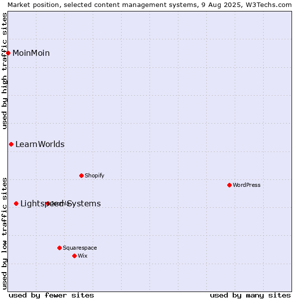 Market position of Lightspeed Systems vs. LearnWorlds vs. MoinMoin