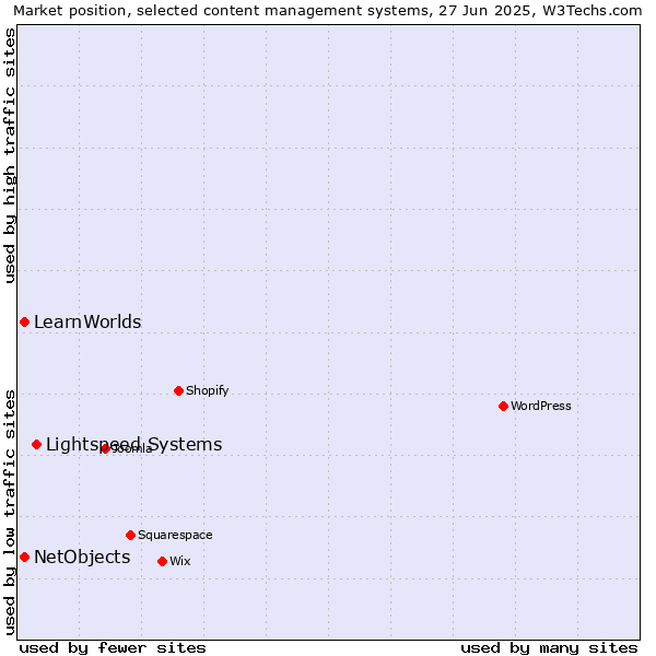 Market position of Lightspeed Systems vs. NetObjects vs. LearnWorlds