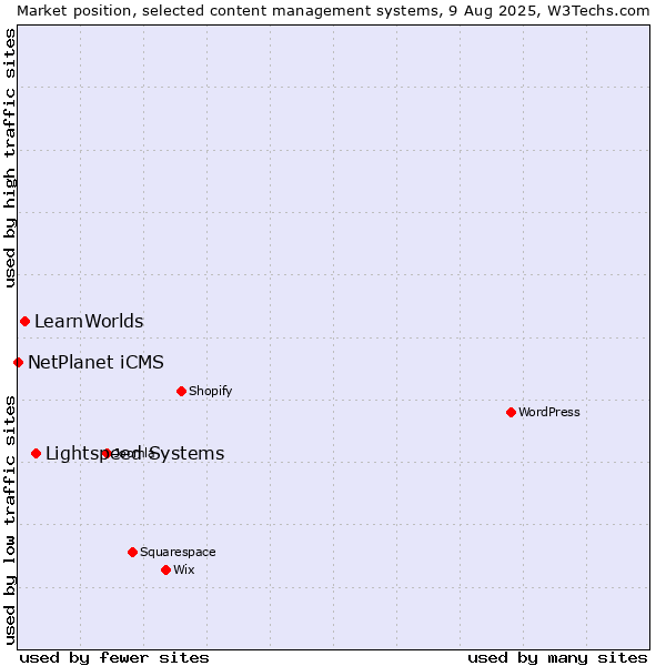Market position of Lightspeed Systems vs. LearnWorlds vs. NetPlanet iCMS