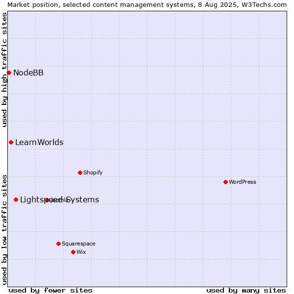 Market position of Lightspeed Systems vs. LearnWorlds vs. NodeBB