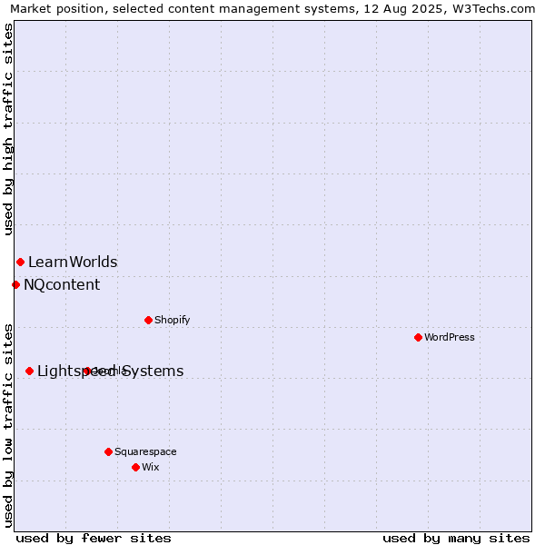 Market position of Lightspeed Systems vs. LearnWorlds vs. NQcontent