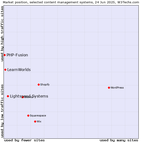 Market position of Lightspeed Systems vs. LearnWorlds vs. PHP-Fusion