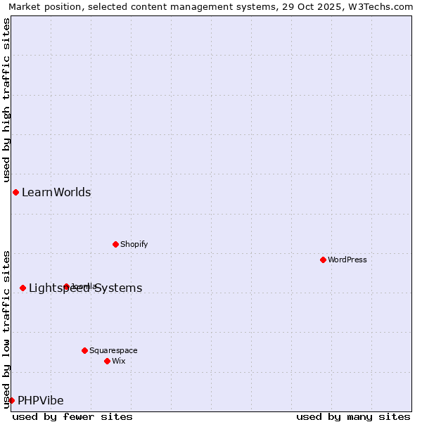 Market position of Lightspeed Systems vs. LearnWorlds vs. PHPVibe