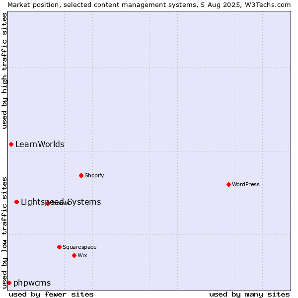 Market position of Lightspeed Systems vs. LearnWorlds vs. phpwcms