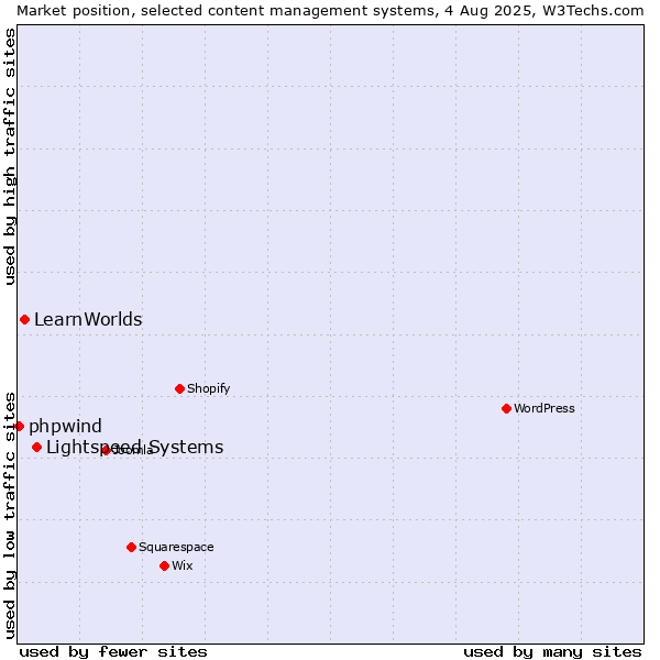 Market position of Lightspeed Systems vs. LearnWorlds vs. phpwind
