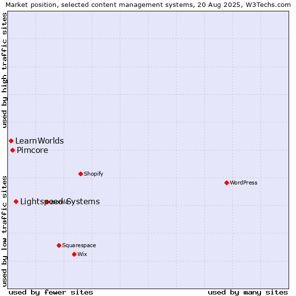 Market position of Lightspeed Systems vs. Pimcore vs. LearnWorlds