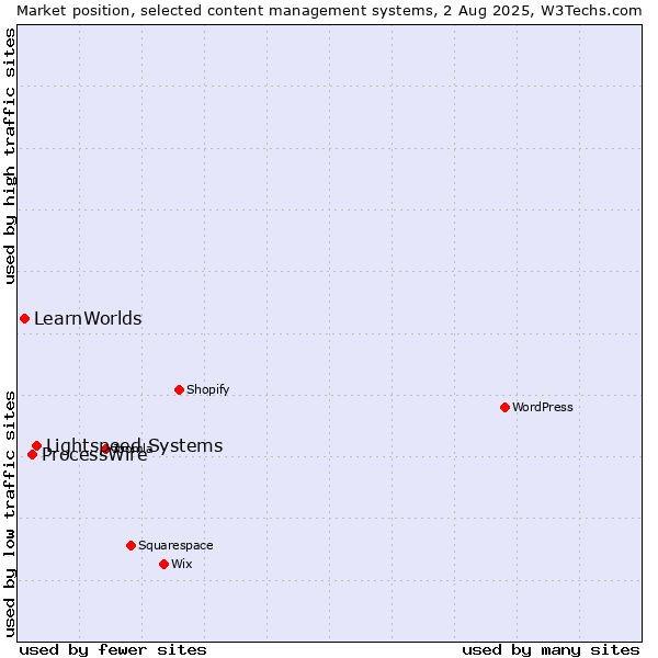 Market position of Lightspeed Systems vs. ProcessWire vs. LearnWorlds