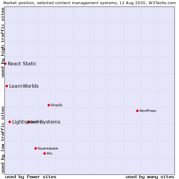 Market position of Lightspeed Systems vs. LearnWorlds vs. React Static