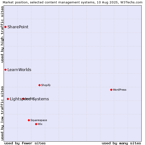 Market position of Lightspeed Systems vs. SharePoint vs. LearnWorlds