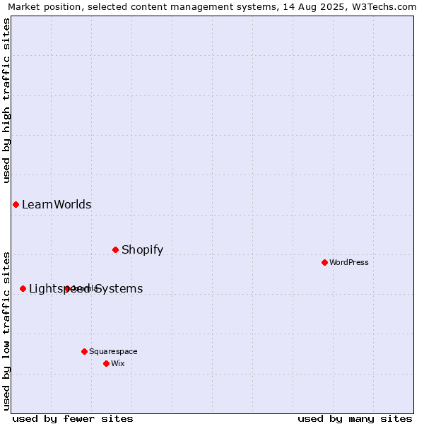 Market position of Shopify vs. Lightspeed Systems vs. LearnWorlds