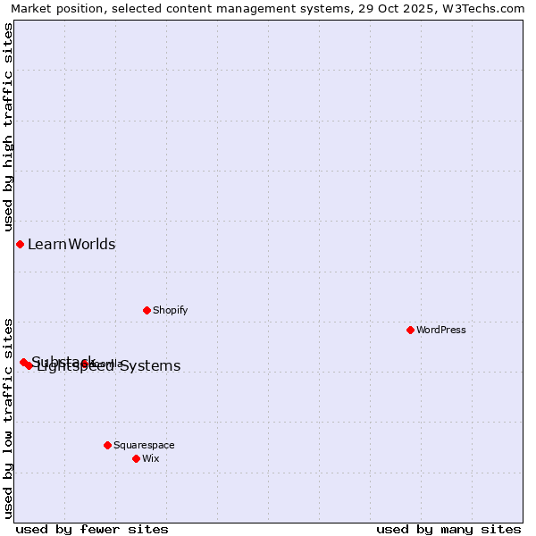 Market position of Lightspeed Systems vs. Substack vs. LearnWorlds