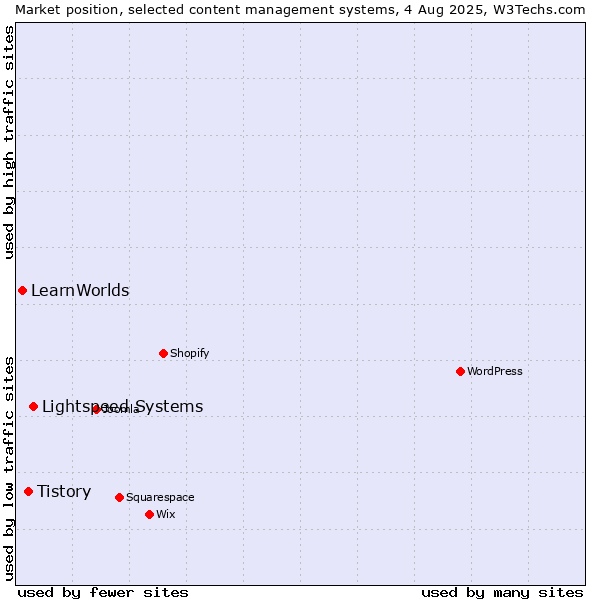 Market position of Lightspeed Systems vs. Tistory vs. LearnWorlds