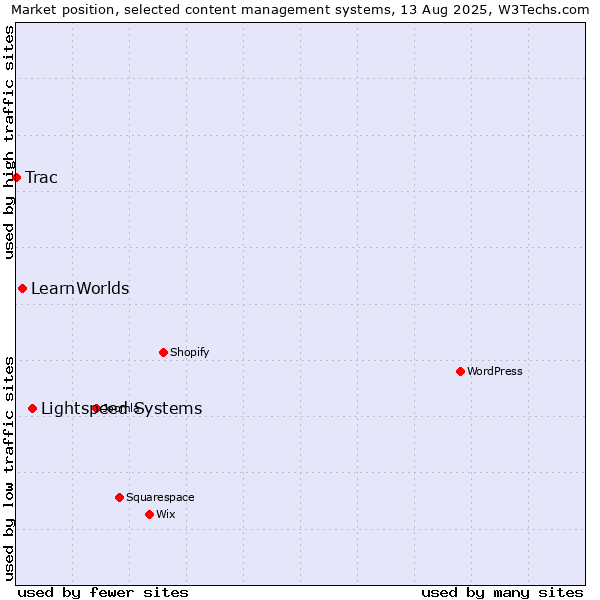 Market position of Lightspeed Systems vs. LearnWorlds vs. Trac