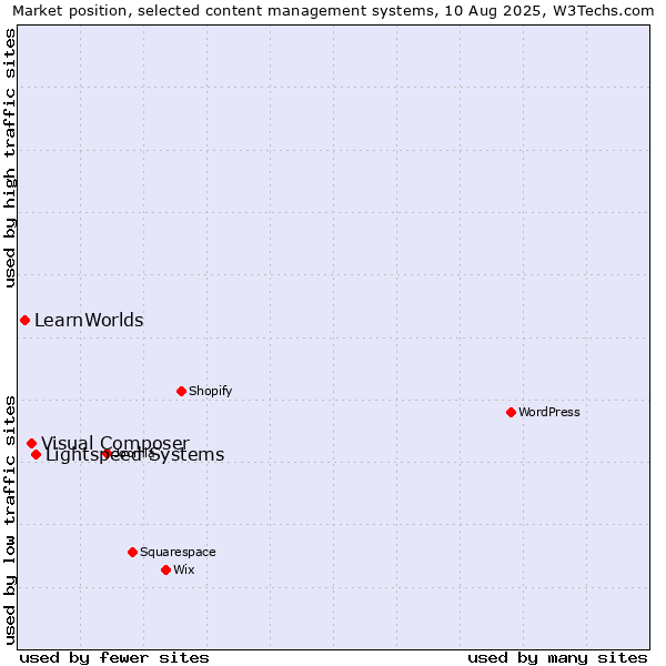 Market position of Lightspeed Systems vs. Visual Composer vs. LearnWorlds