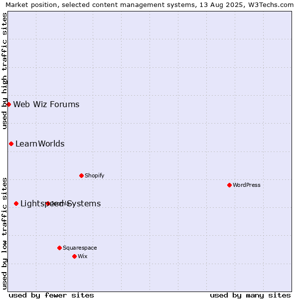 Market position of Lightspeed Systems vs. LearnWorlds vs. Web Wiz Forums