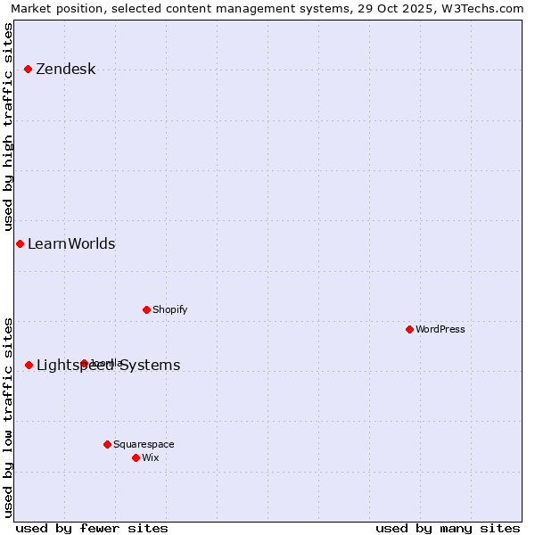 Market position of Lightspeed Systems vs. Zendesk vs. LearnWorlds