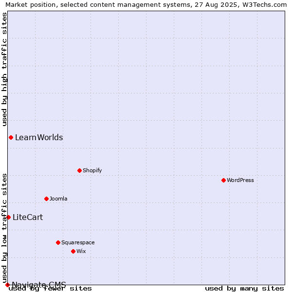 Market position of LearnWorlds vs. LiteCart vs. Navigate CMS