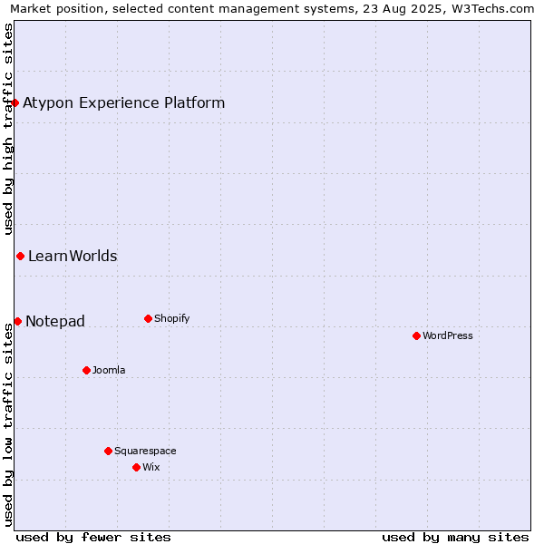 Market position of LearnWorlds vs. Notepad vs. Atypon Experience Platform