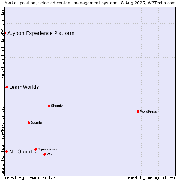 Market position of NetObjects vs. LearnWorlds vs. Atypon Experience Platform
